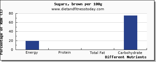 chart to show highest energy in calories in brown sugar per 100g